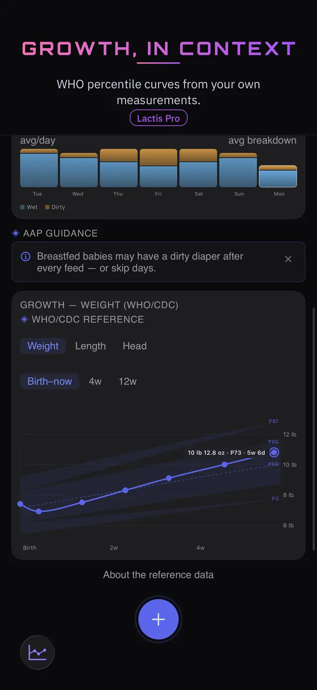 Growth, in context — WHO percentile curves drawn from your own measurements